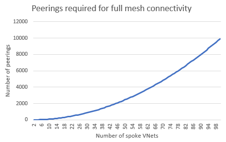 Peerings required for Fully Meshed topology