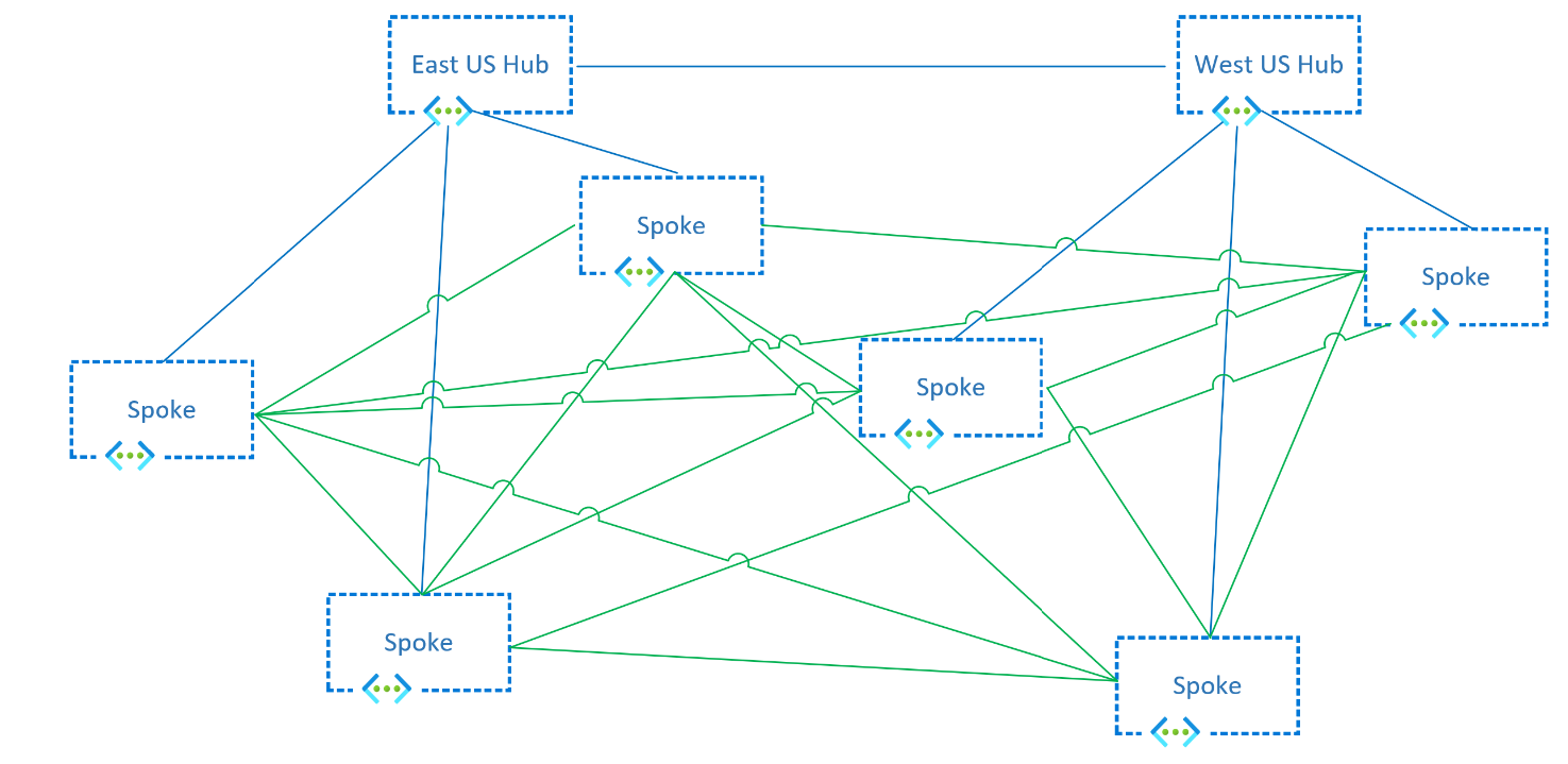 Network diagram that shows a two-region hub-and-spoke design with spokes in the same region connected via virtual network peerings.