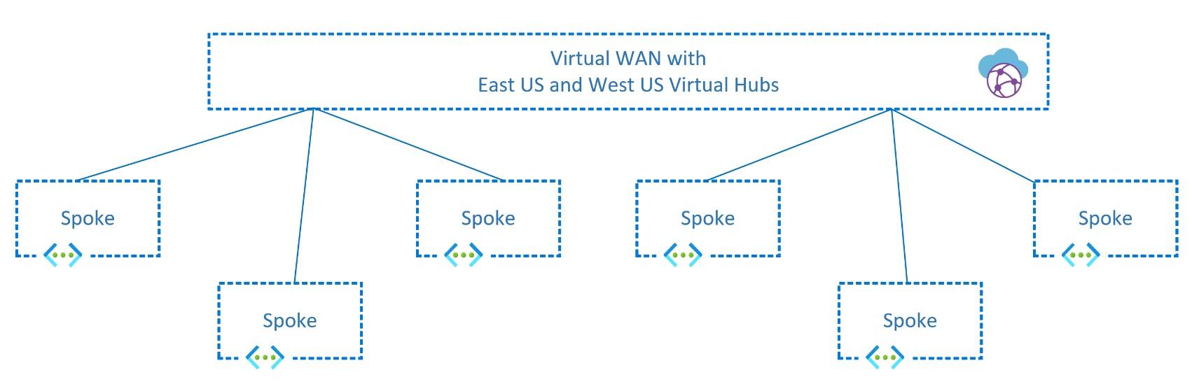 Network diagram that shows a Virtual WAN design with spokes connected via Virtual WAN.