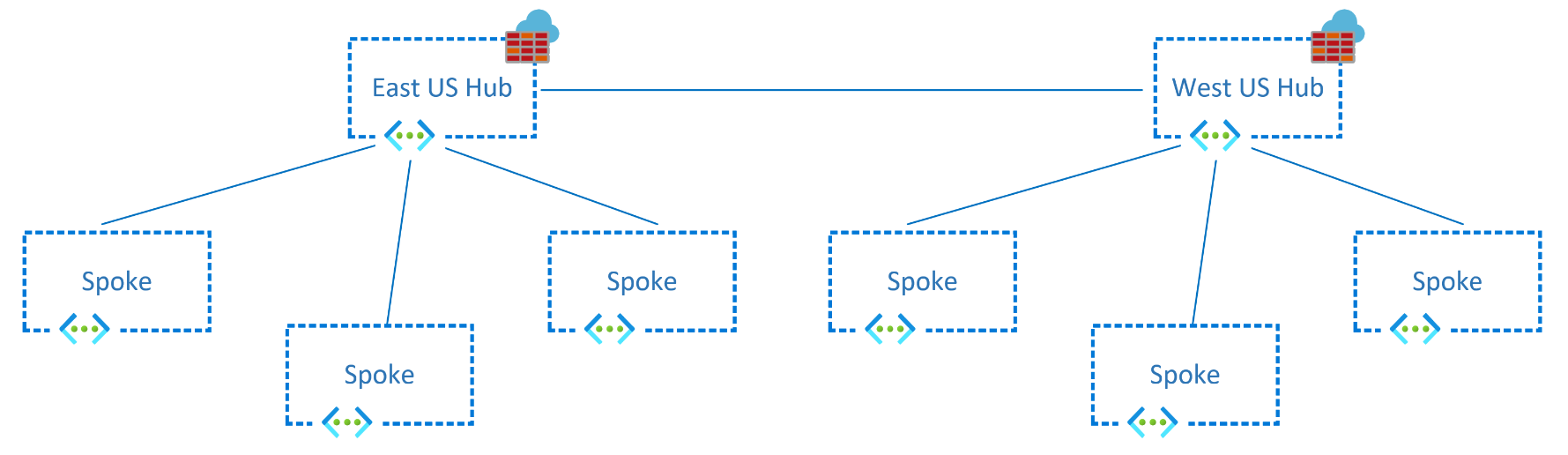Network diagram that shows a two-region hub-and-spoke design via NVAs in the hubs.