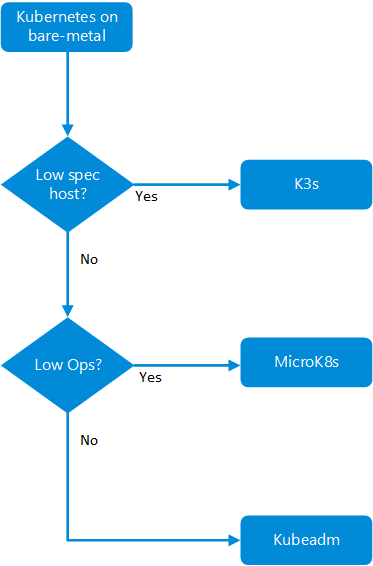 A flowchart for deciding what bare-metal options to use.