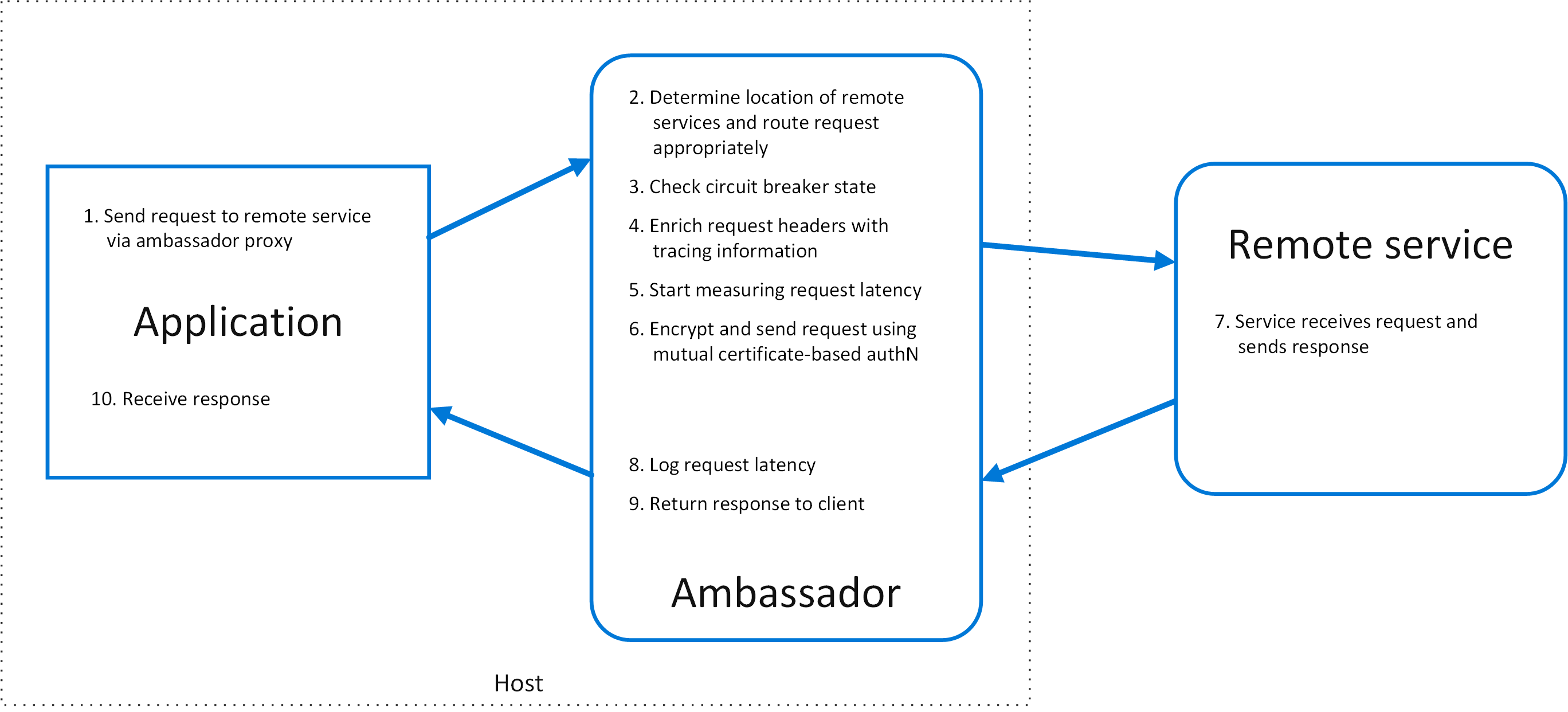 Ambassador pattern - Azure Architecture Center | Microsoft Learn