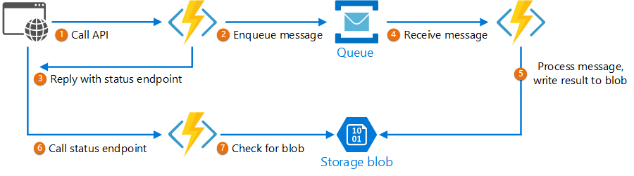 Image of the structure of the Async Request Reply pattern in Functions