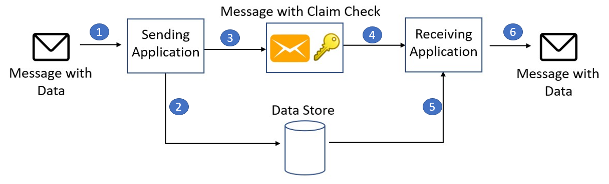 Diagram of the Claim-Check pattern.