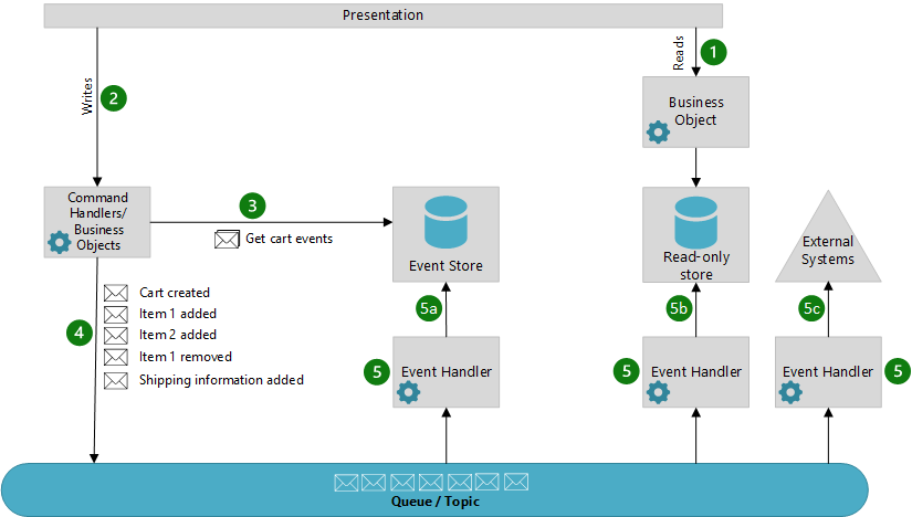 An overview and example of the Event Sourcing pattern