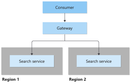 Diagram of the gateway sitting in front of a search service in region 1 and a search service in region 2.