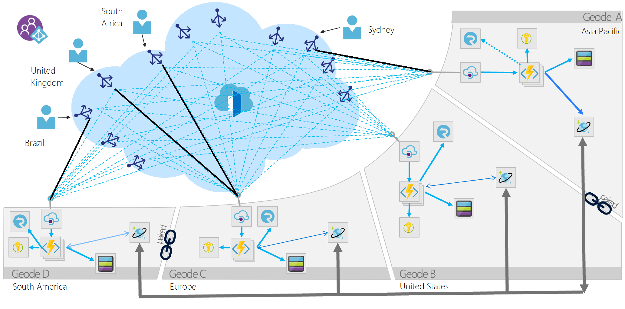 Geode overview