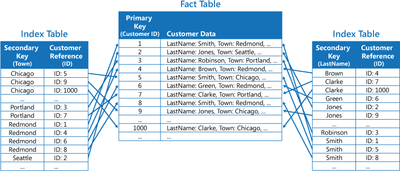 index example