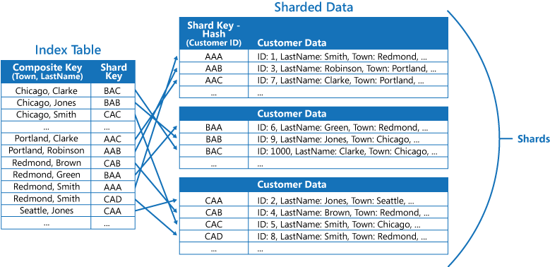 Index Table pattern - Azure Architecture Center | Microsoft Learn