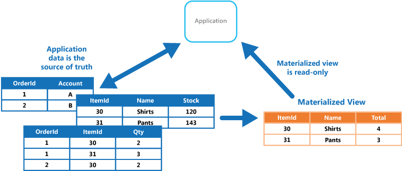 Figure 1 shows an example of how the Materialized View pattern might be used