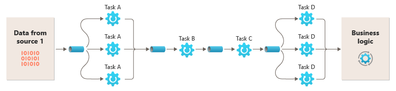 Diagram that shows an example applied to the pipeline for the data from Source 1.