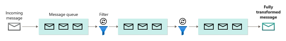 Figure 4 - Implementing a pipeline using message queues