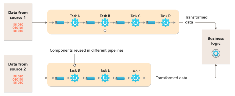 Diagram that shows a solution that's implemented with pipes and filters.