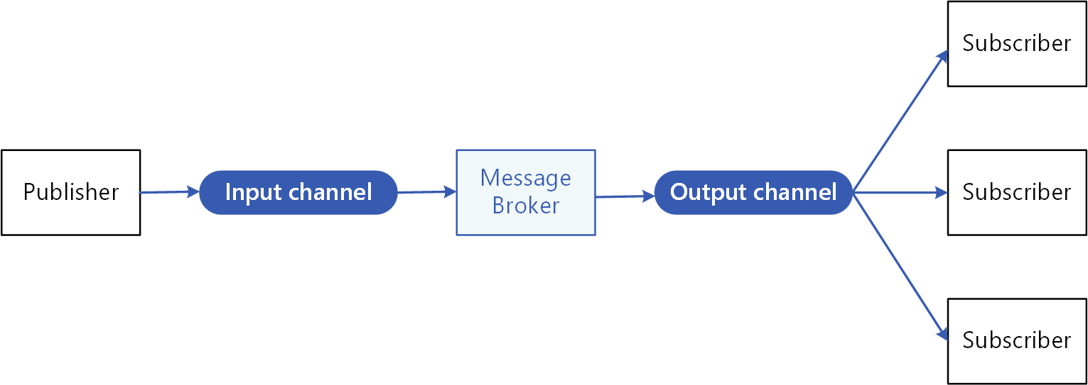 Publish-subscribe pattern using a message broker