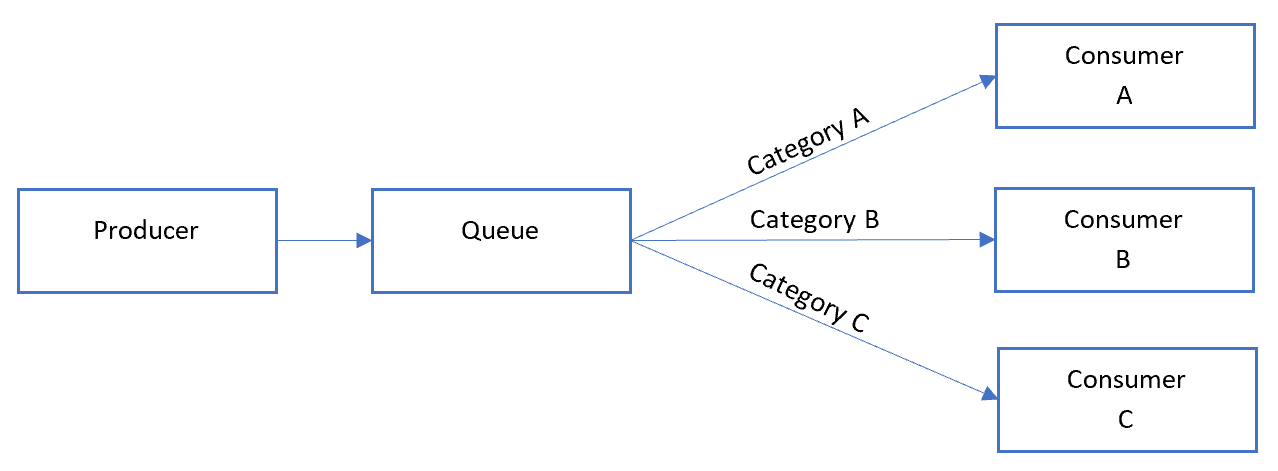 Diagram of Sequential Convoy pattern