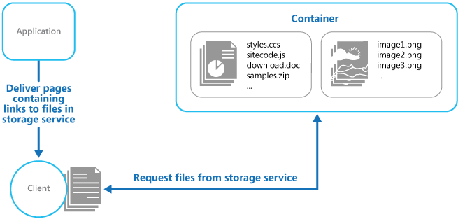 Delivering static parts of an application directly from a storage service