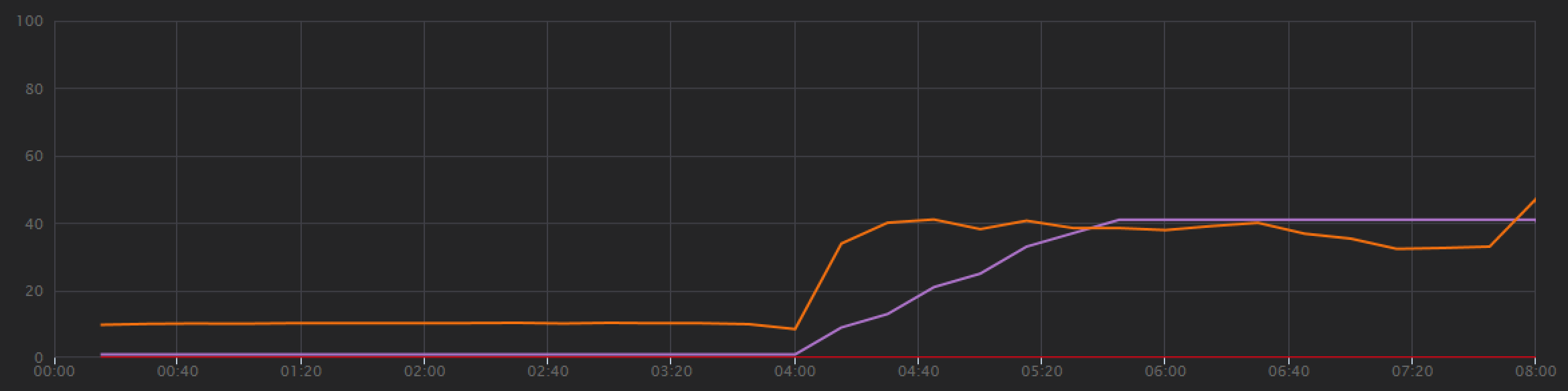 Graph of Visual Studio load test results showing more consistent throughput.