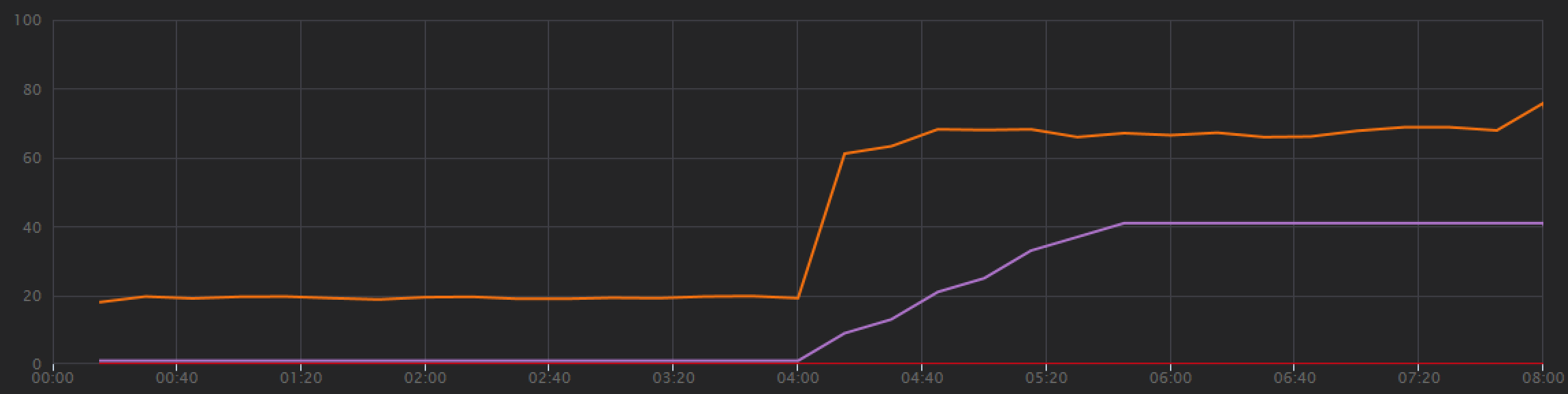 Graph of Visual Studio load test results showing higher overall throughput that keeps pace with load.