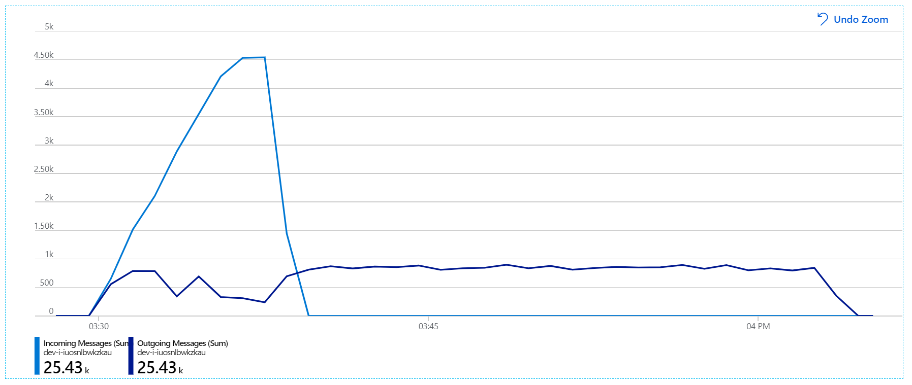 Message rate