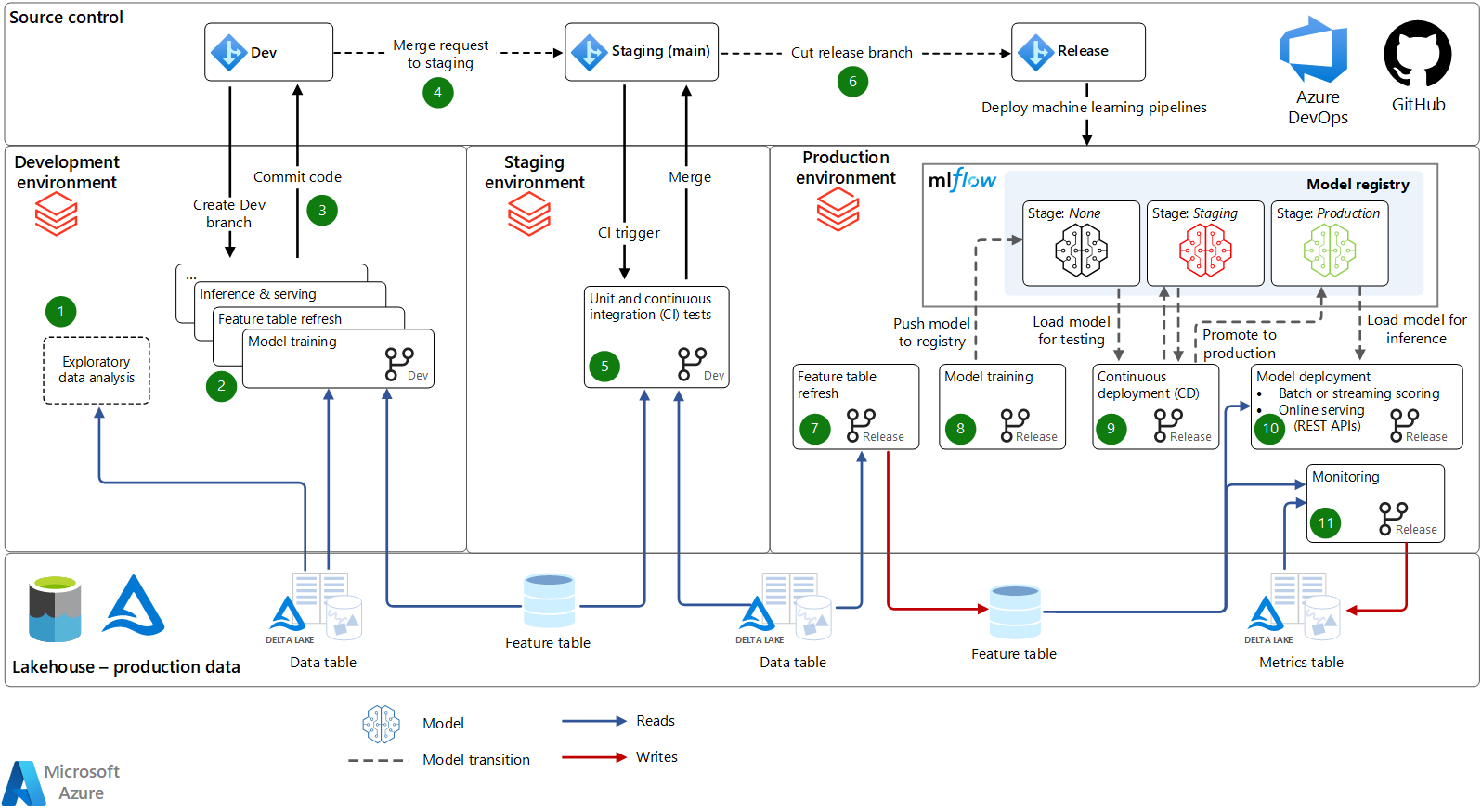 Diagram that shows a solution for using Azure Databricks for MLOps.