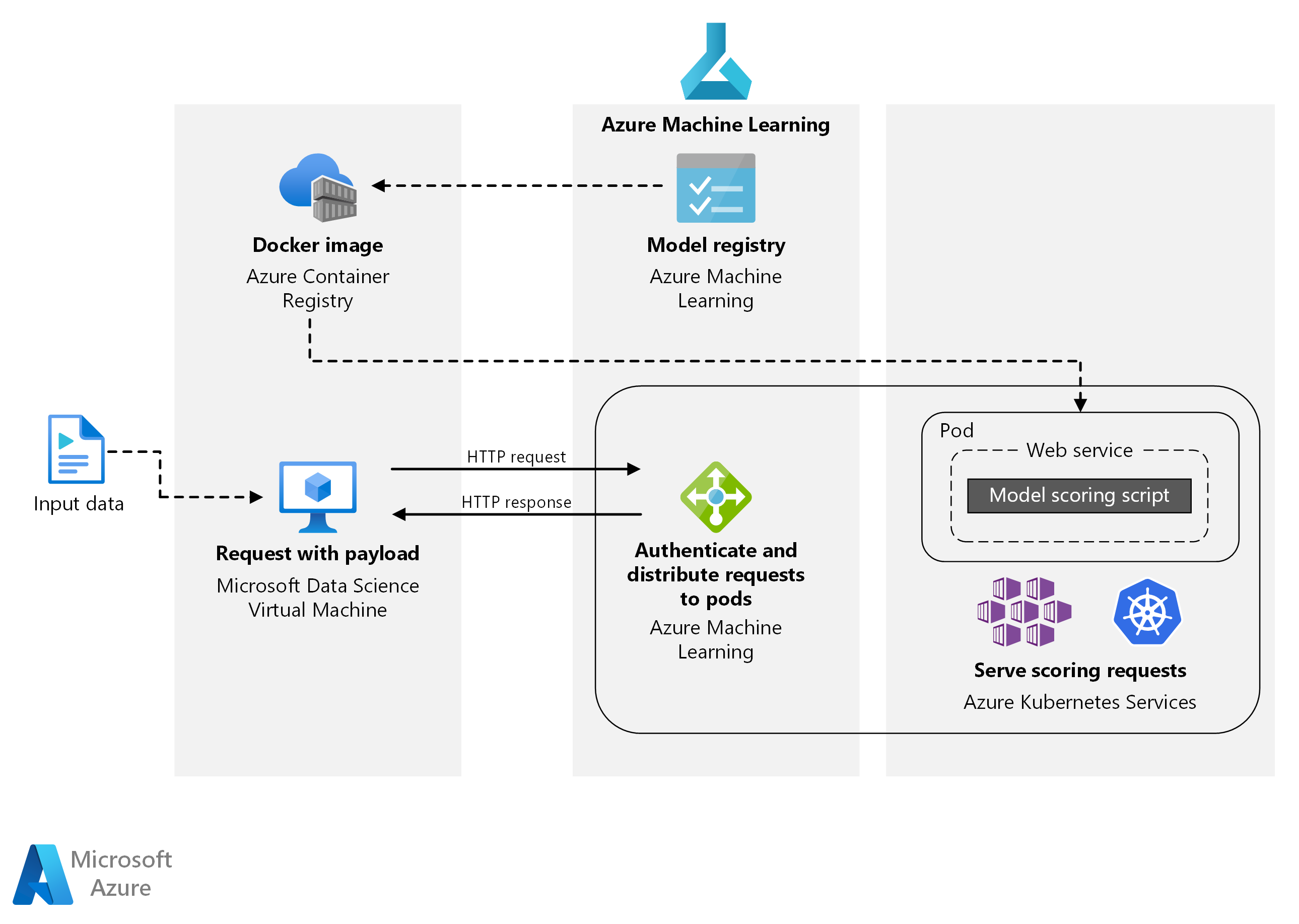 Real Time Scoring Of Machine Learning Models Azure Architecture Center Microsoft Learn