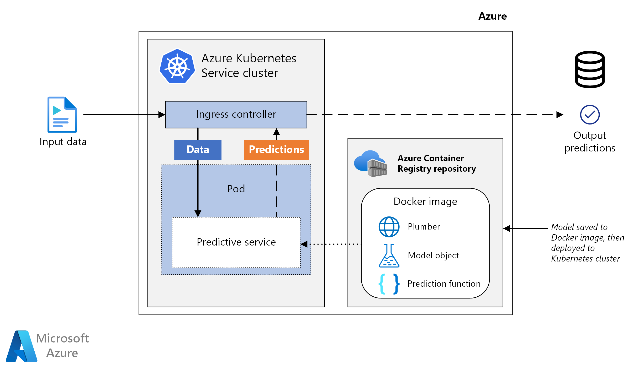 Azure Reference Architecture Real Time Scoring Of R M 9865