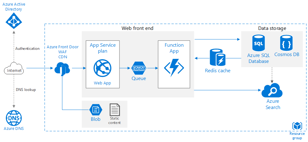 Web application in Azure with improved scalability