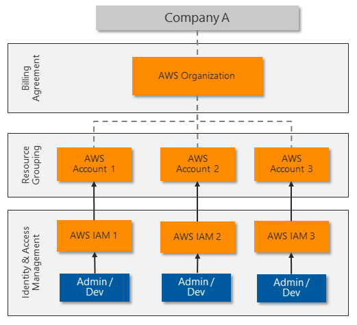 azure-ad-security-for-aws-azure-architecture-center-microsoft-learn