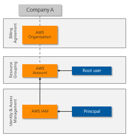 Automating the Identity and Access Management Enterprise Deployment