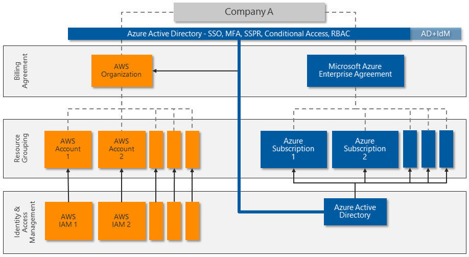 Diagram showing AWS and Azure AD integration.