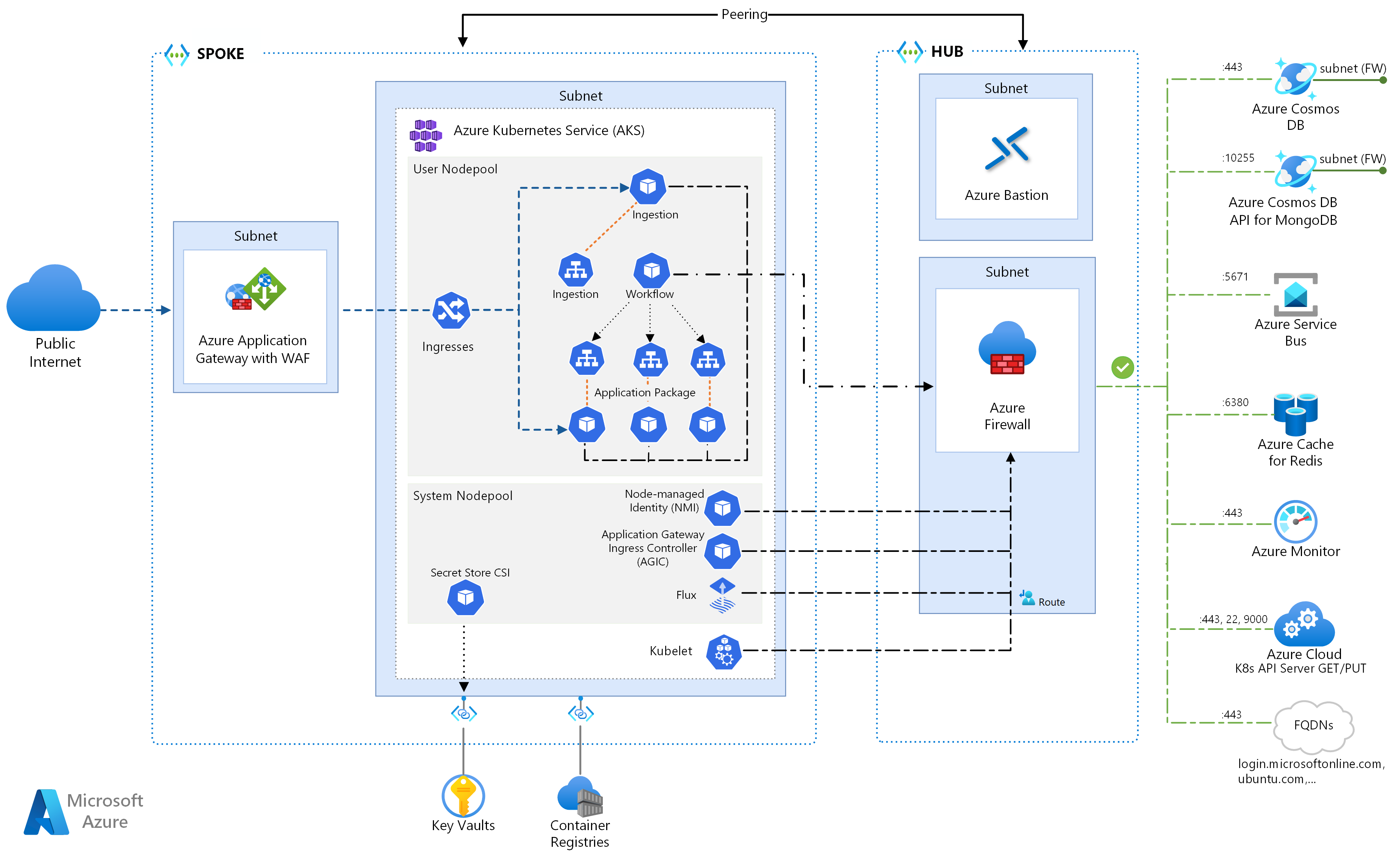 advanced-azure-kubernetes-service-aks-microservices-architecture