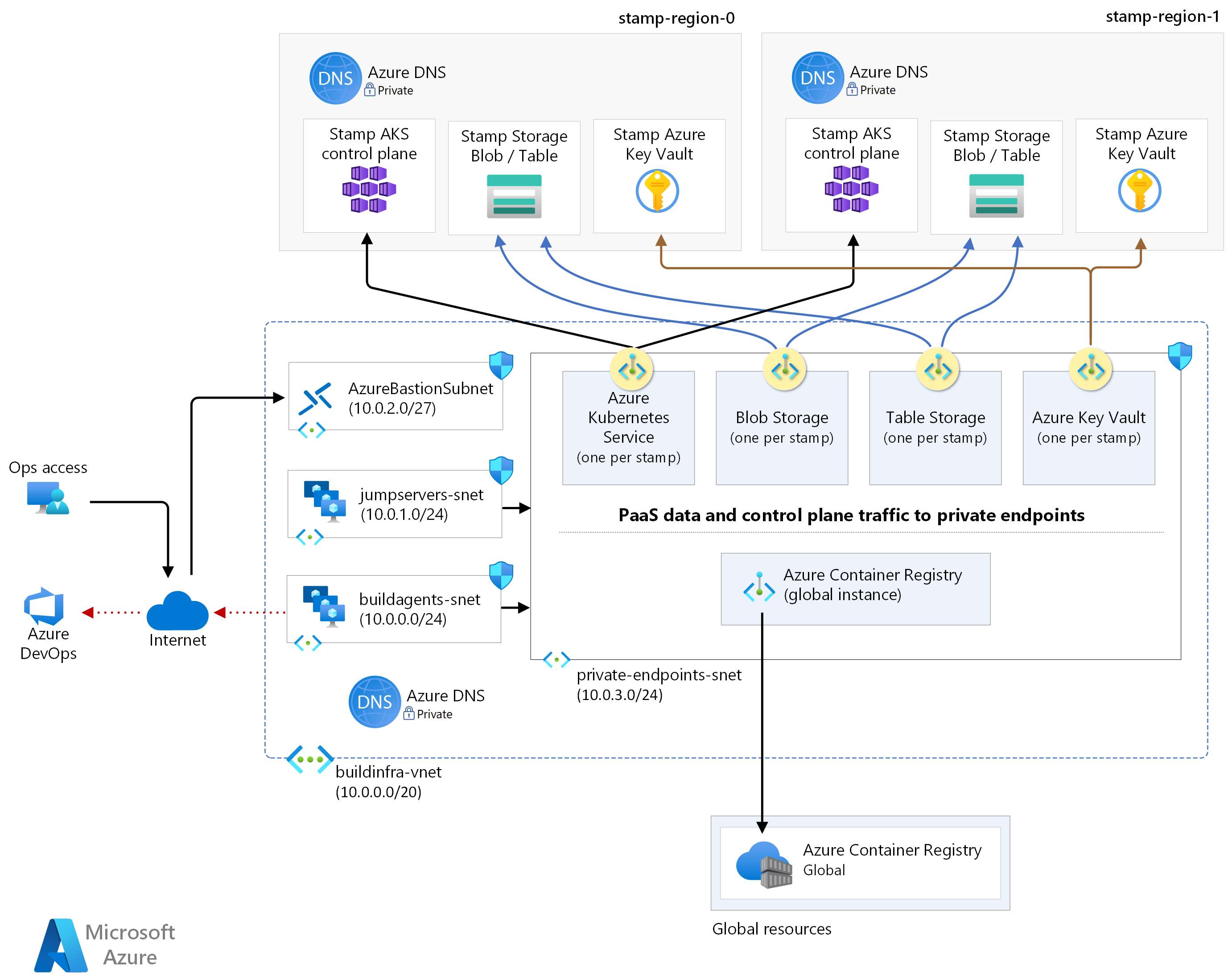 Securely managed web applications - Azure Architecture Center