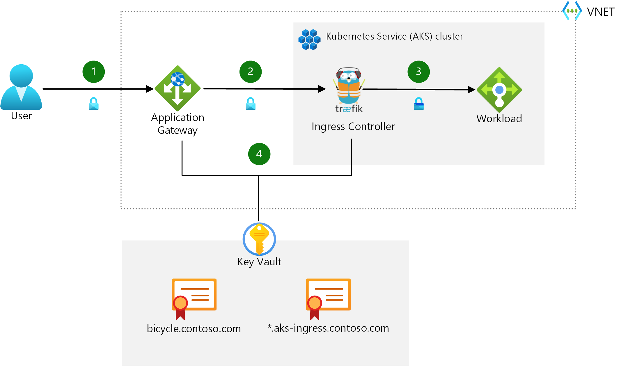 Baseline Architecture For An Aks Cluster Azure Architecture Center Microsoft Learn