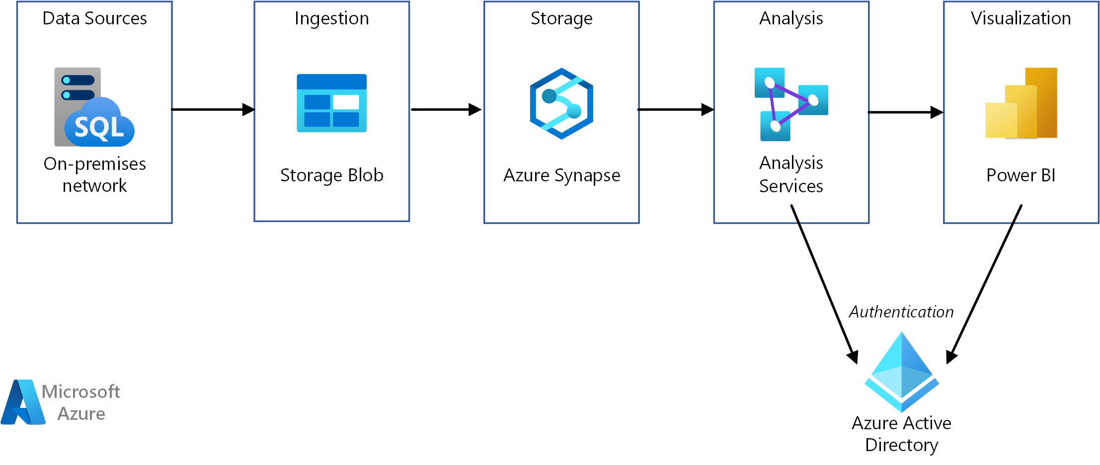 Data warehousing in Microsoft Azure - Azure Architecture Center | Microsoft  Learn