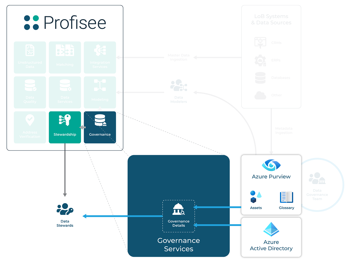 Diagram of the Purview data flow to the Profisee portal.