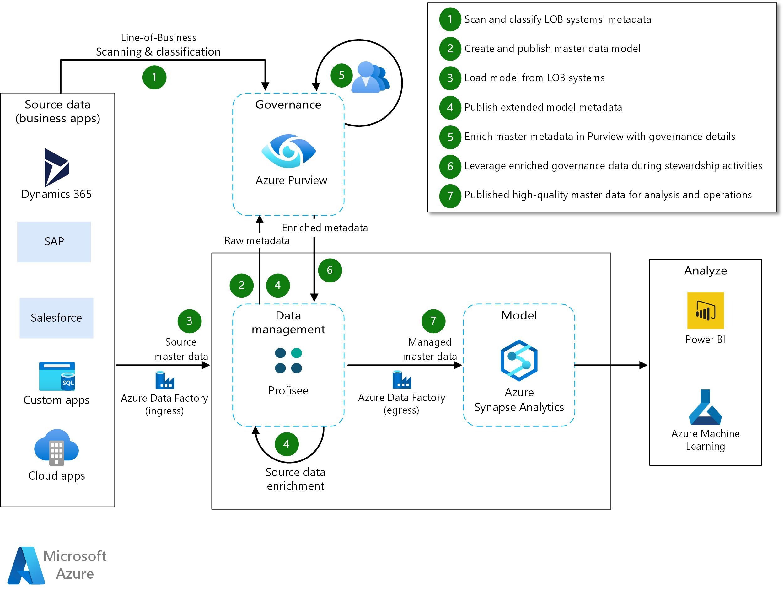 Data Governance With Profisee And Microsoft Purview Azure