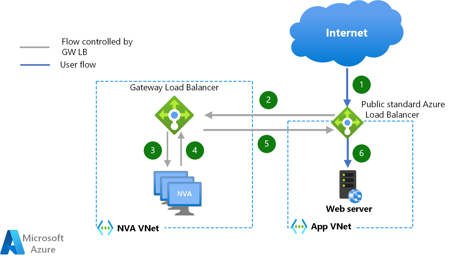 Azure Load Balancer And Global Peering www.vrogue.co