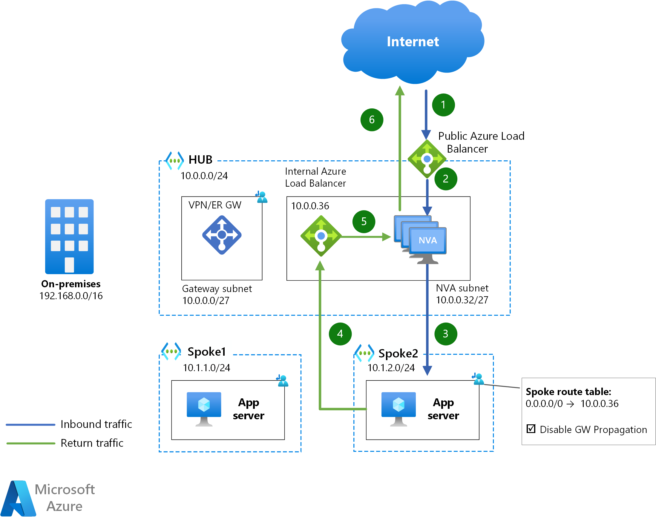 Deploy highly available NVAs Azure Architecture Center Microsoft Learn