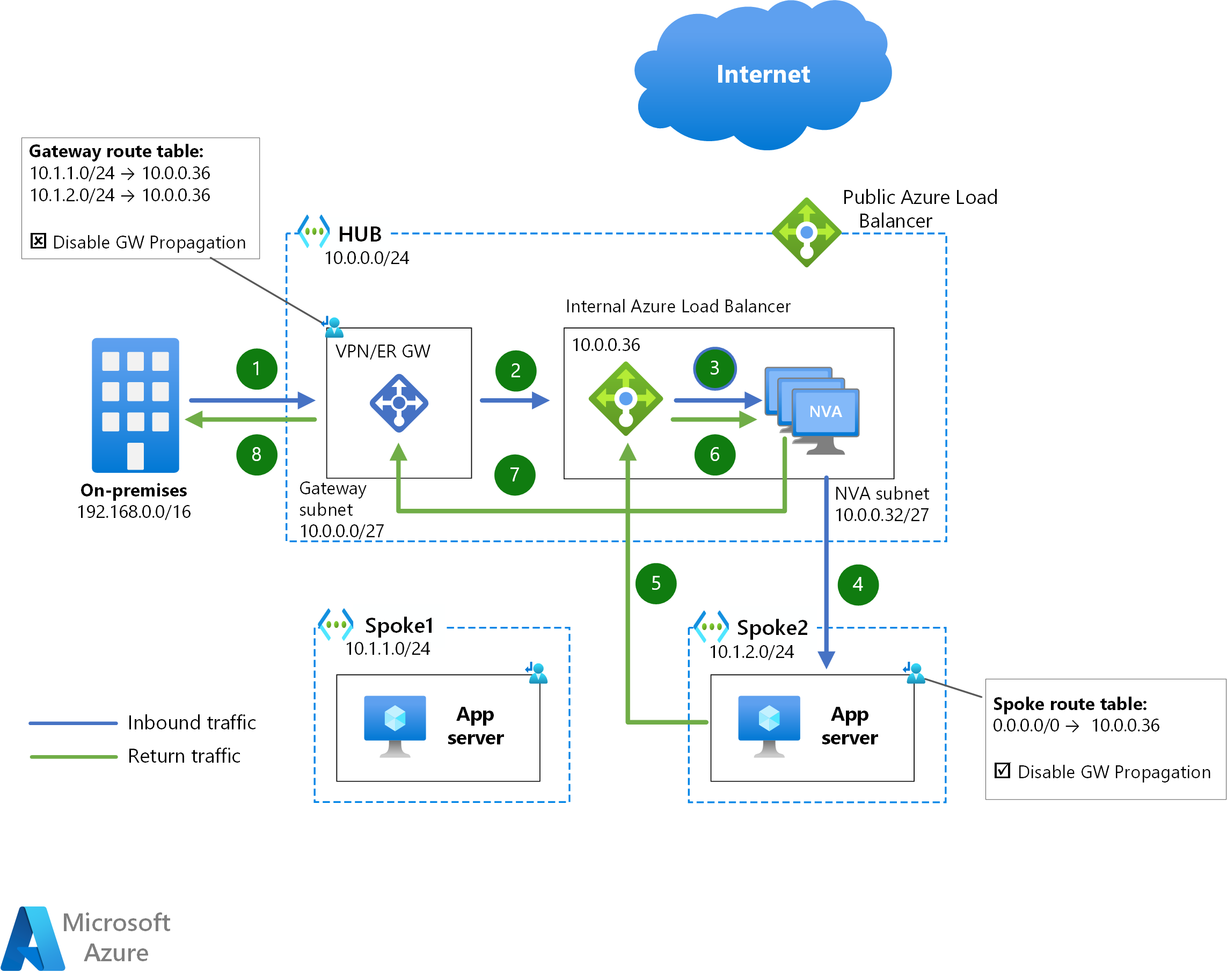 Azure Data Gateway Architecture Image To U