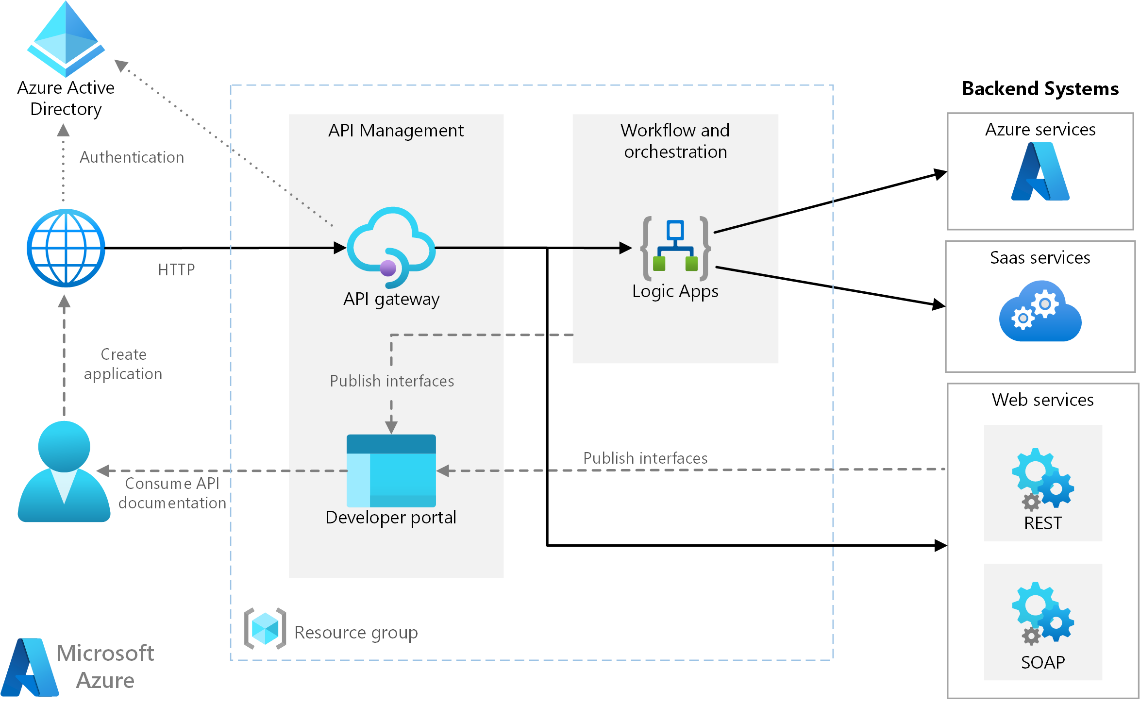 Basic Enterprise Integration On Azure Azure Architecture Center