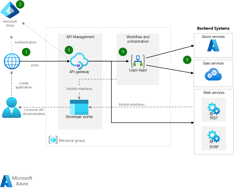 Azure Function Architecture Diagram