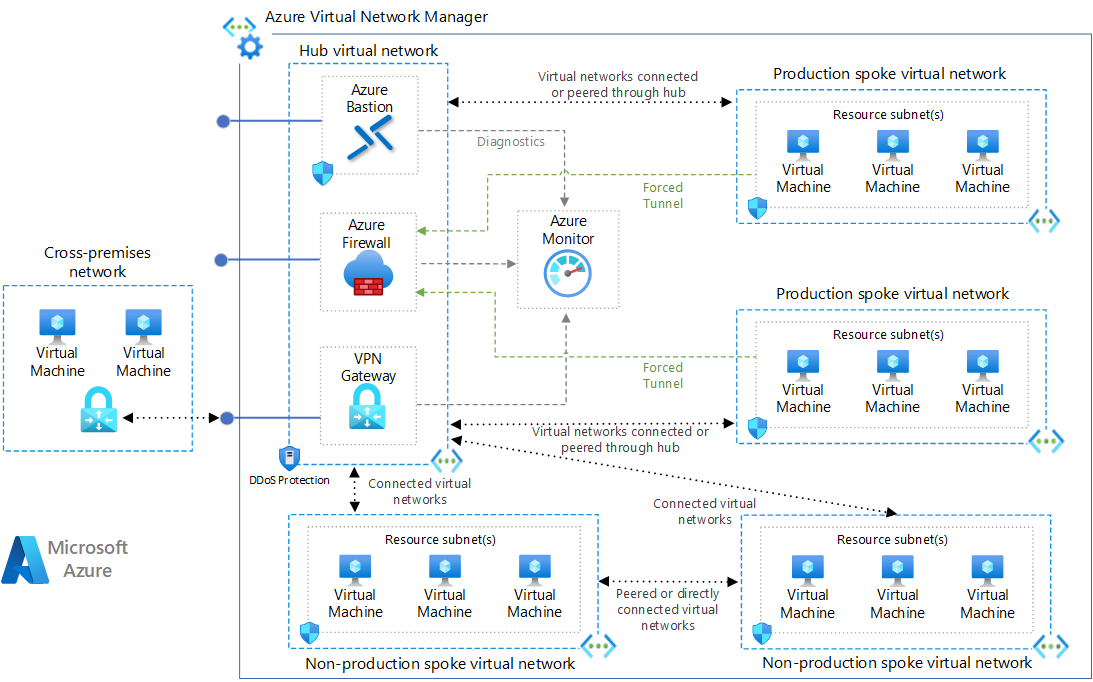 Hub spoke network topology in Azure Azure Architecture Center