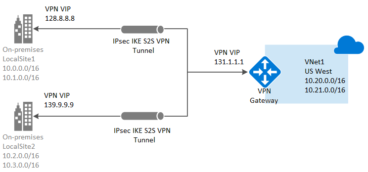 Diagram of a VPN gateway.