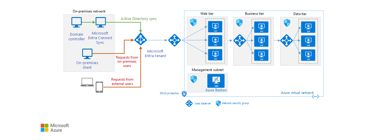 Diagram of a hybrid cloud identity architecture that uses Azure Active Directory.