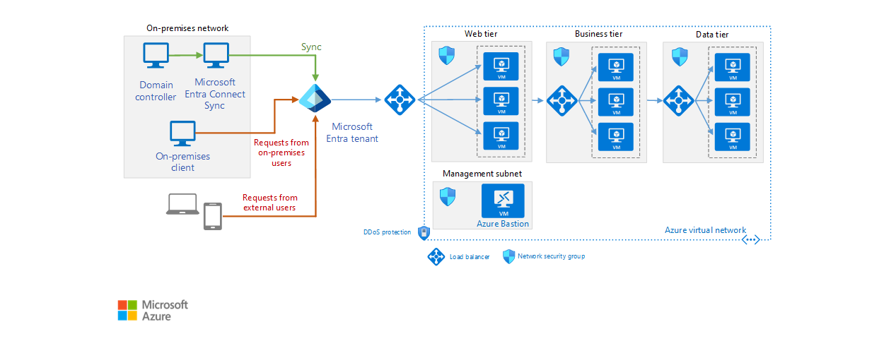 Integrate on-premises AD domains with Microsoft Entra ID - Azure  Architecture Center | Microsoft Learn