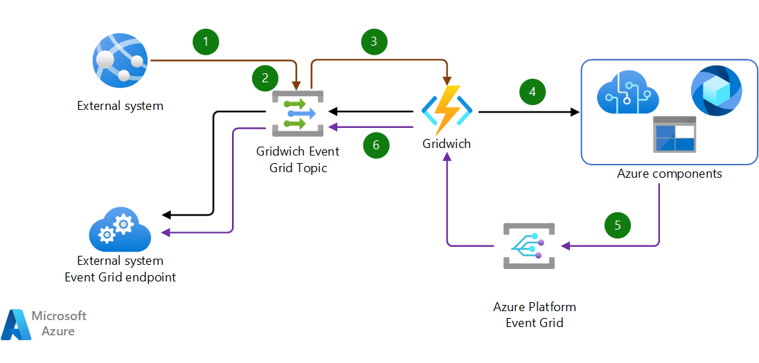 Diagram showing the Gridwich request-response process.