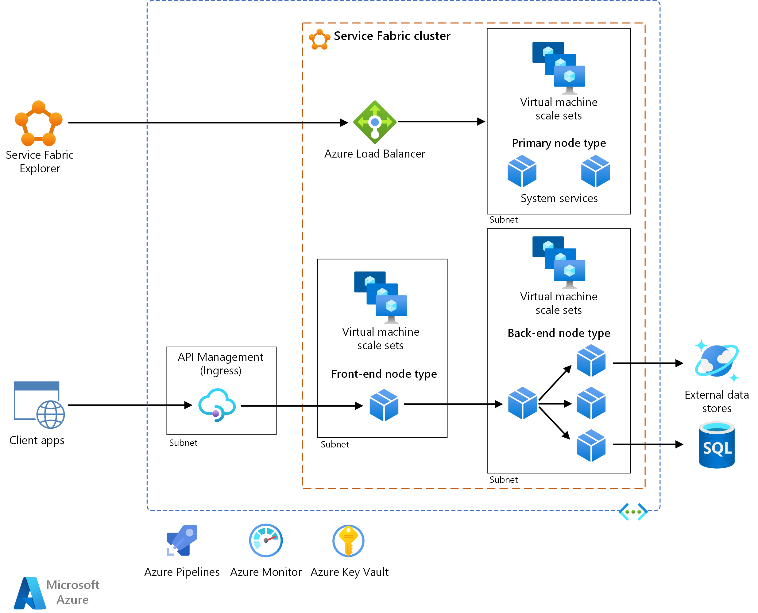 azure-service-fabric-microservices-architecture-azure-architecture