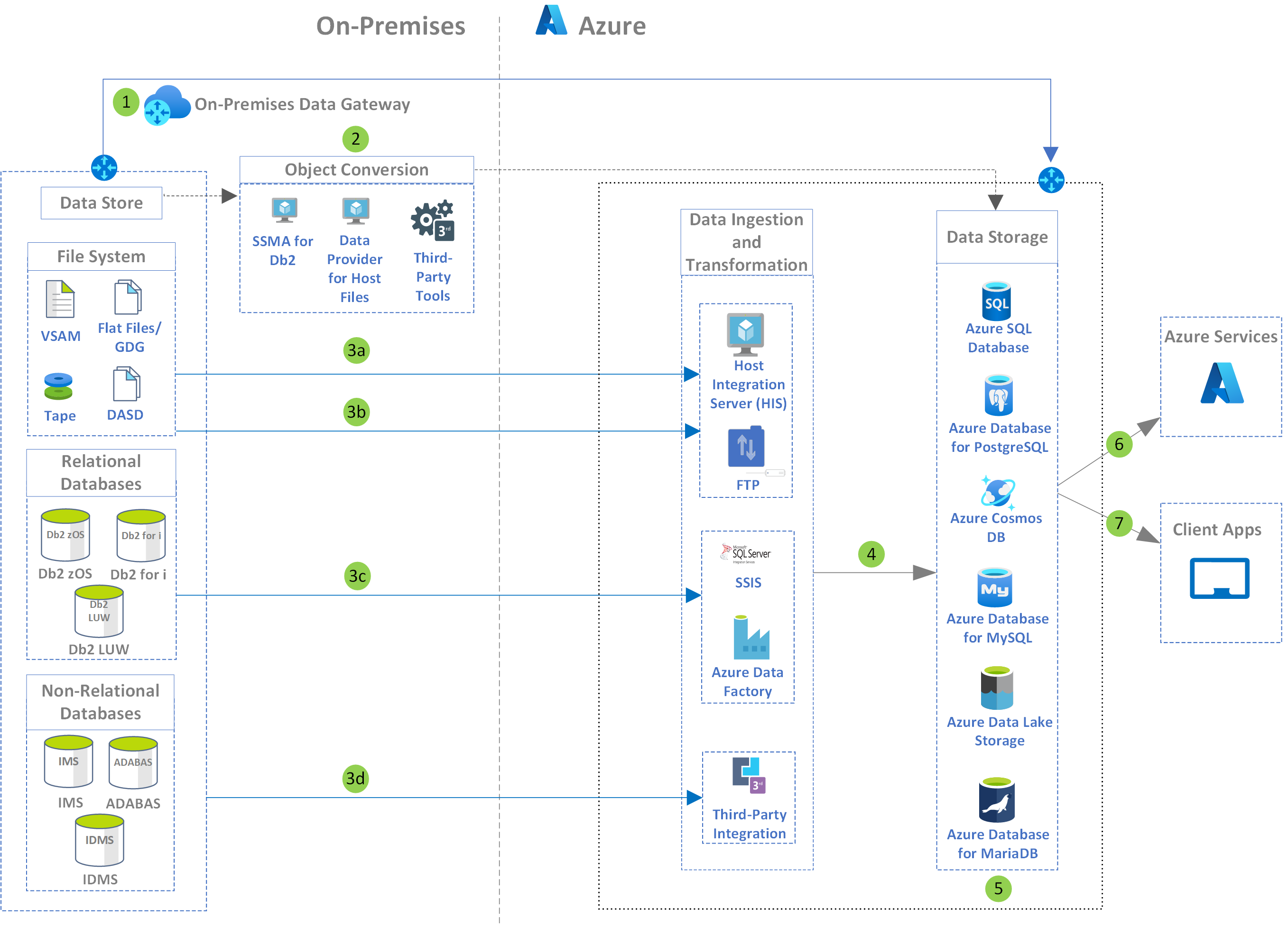 Architecture diagram showing how to modernize mainframe and midrange systems by migrating data to Azure.