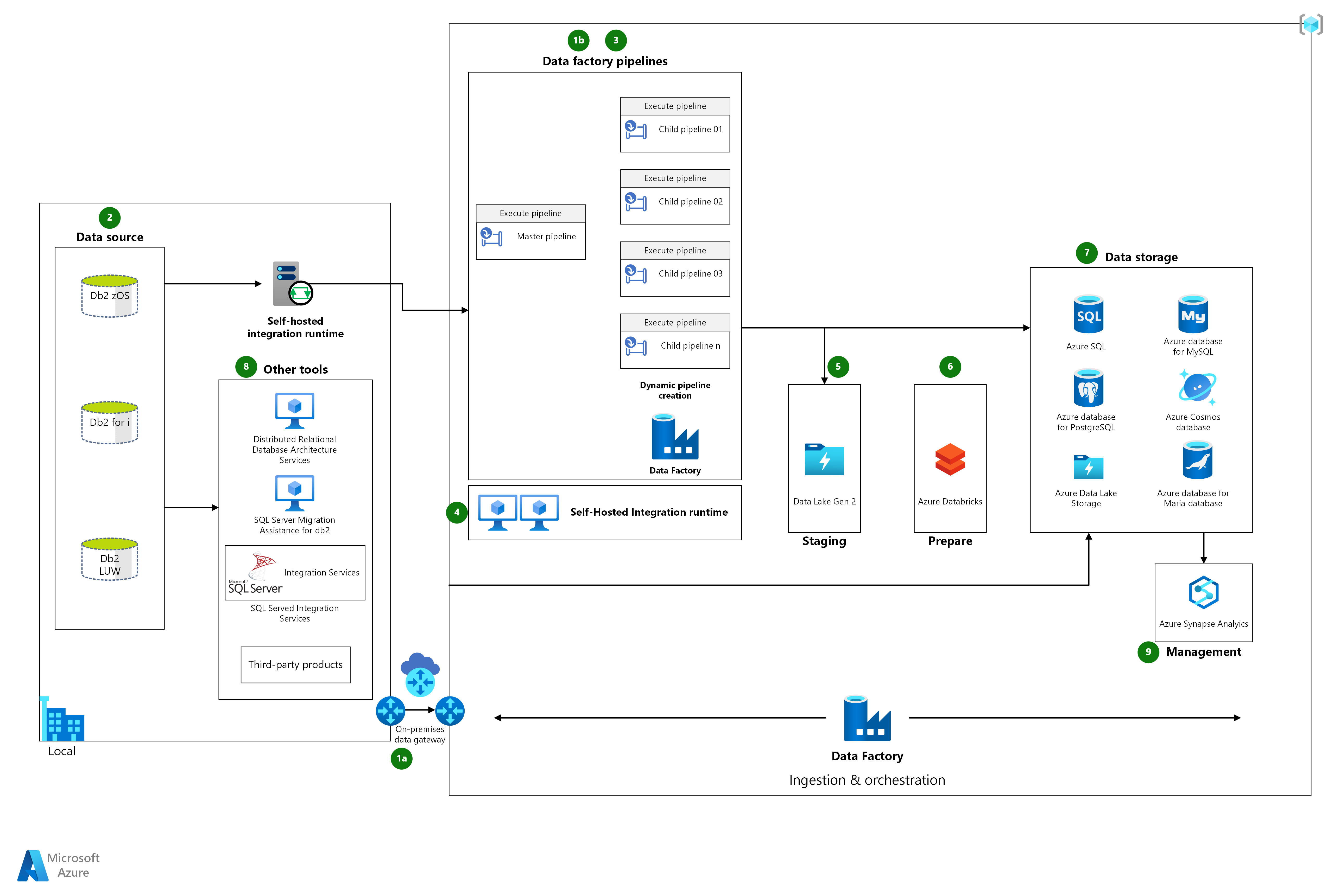 Migrating On Premises Databases To Azure Sql Database In Azure Data