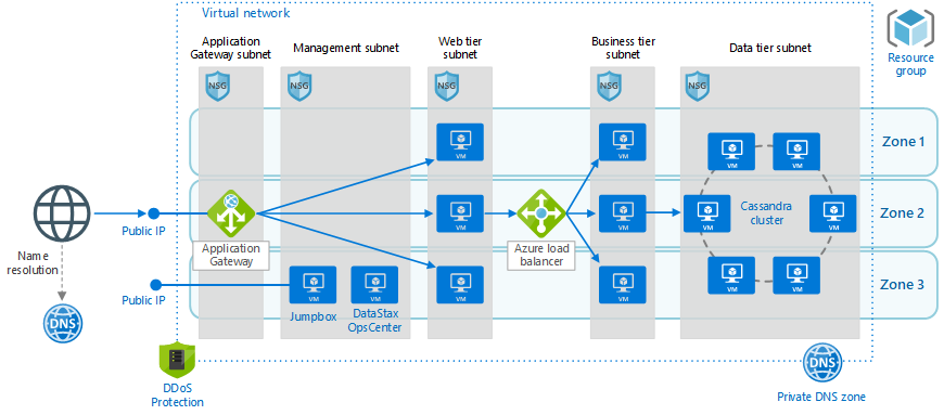 Diagram that shows the N-tier architecture using Microsoft Azure.